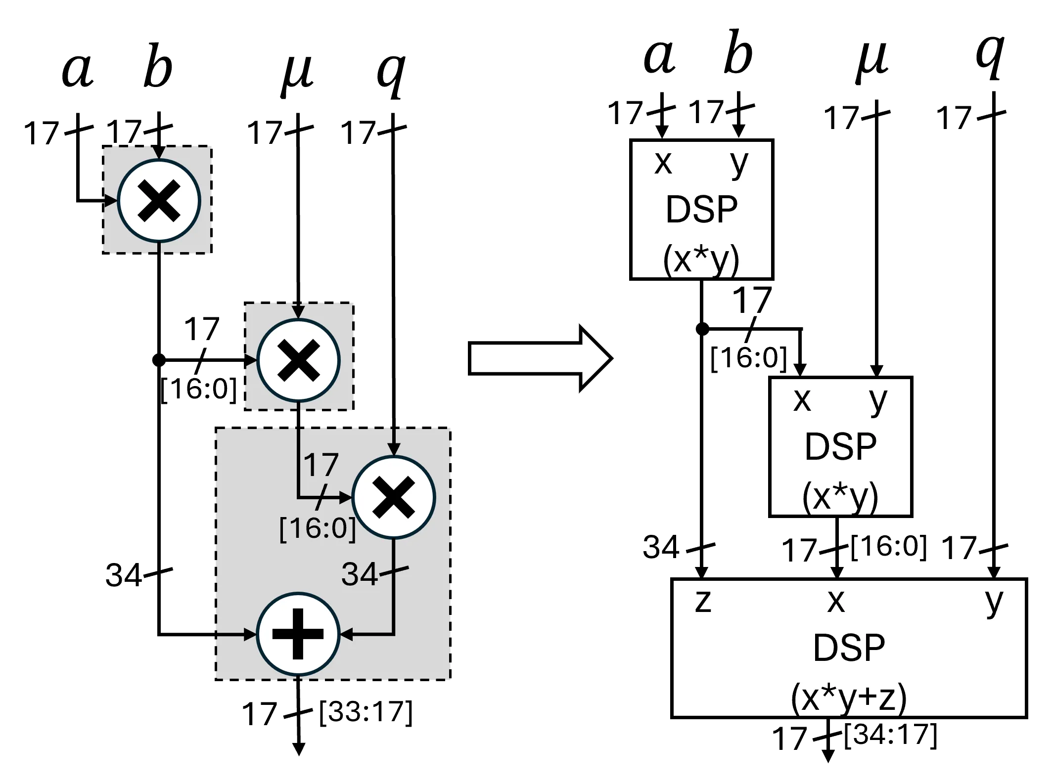 论文 Figure 10：17-bit 输入的 Montgomery 乘法到 DSP block 的映射
