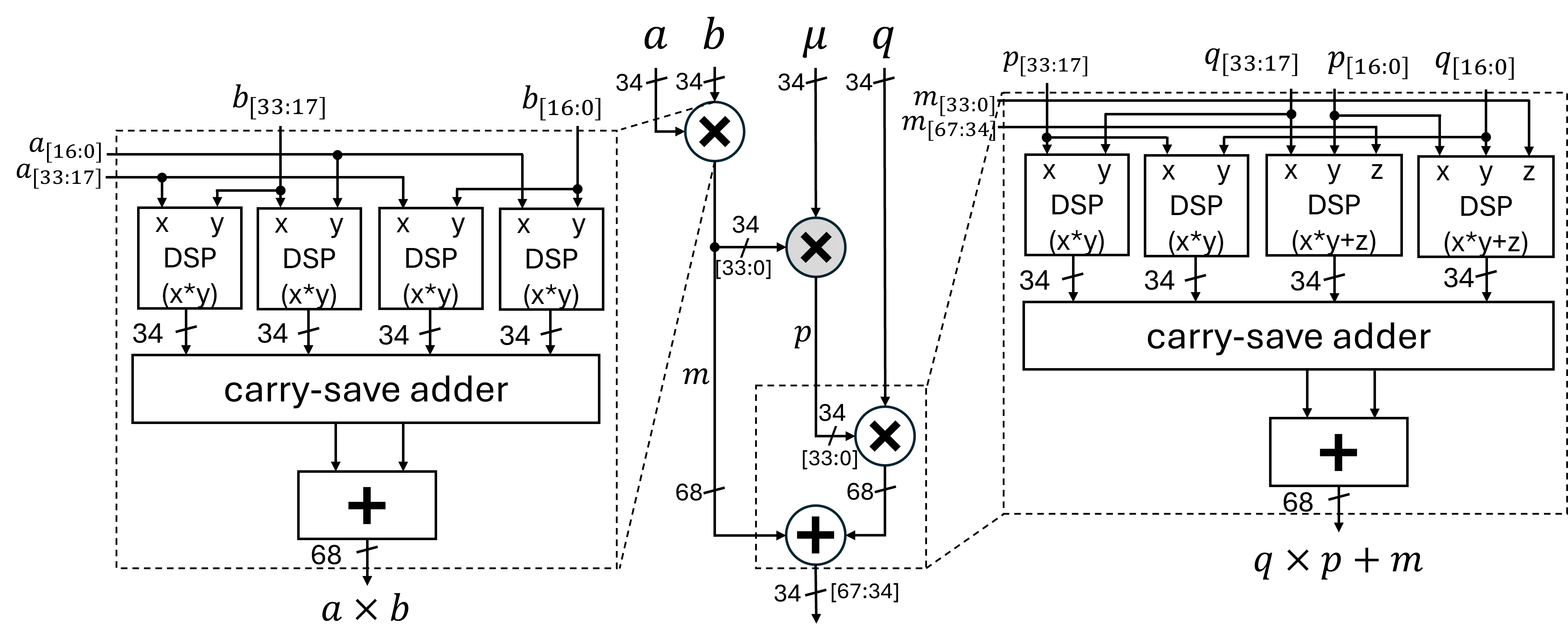 论文 Figure 11：34-bit 输入的层次化 Montgomery 乘法 DSP 映射