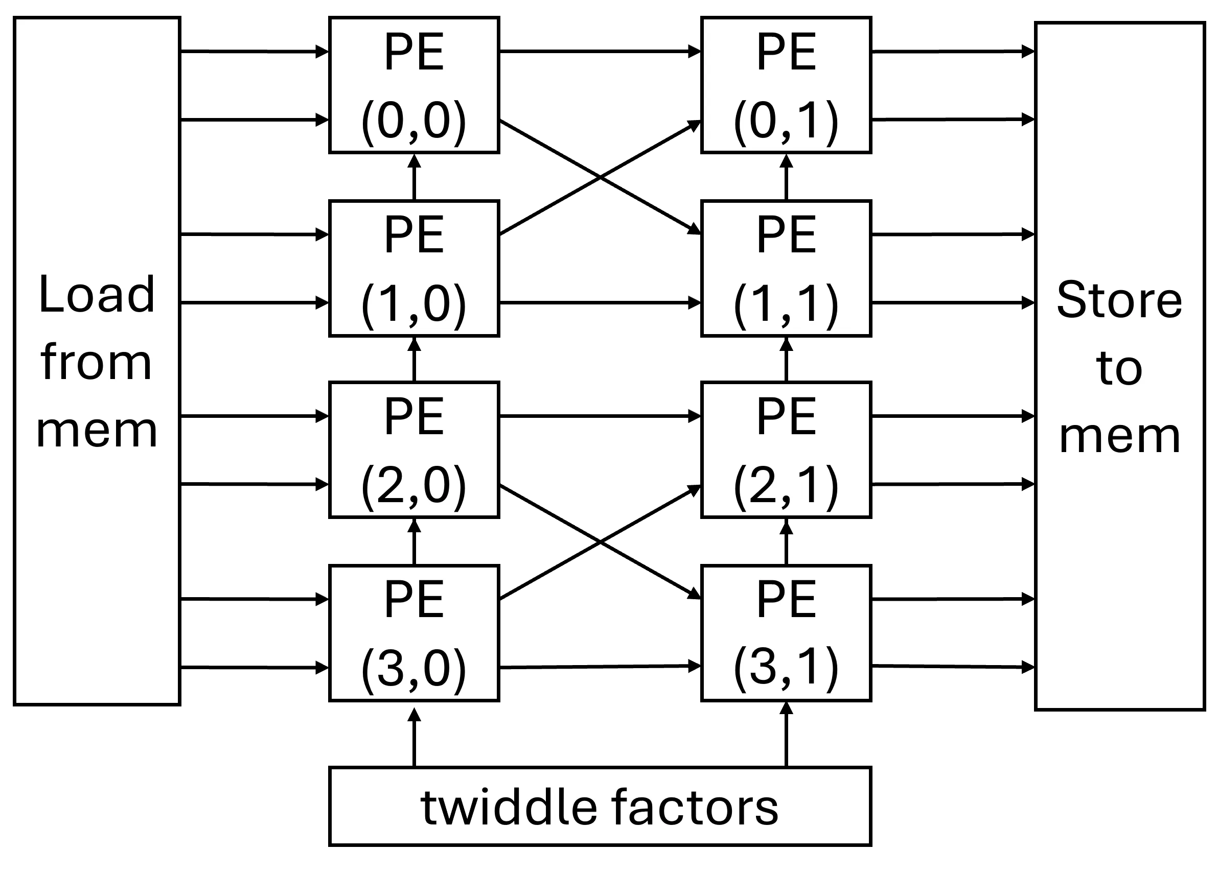 论文 Figure 4：4×2 PE 阵列的内部连接、memory load/store 与 twiddle factor 输入