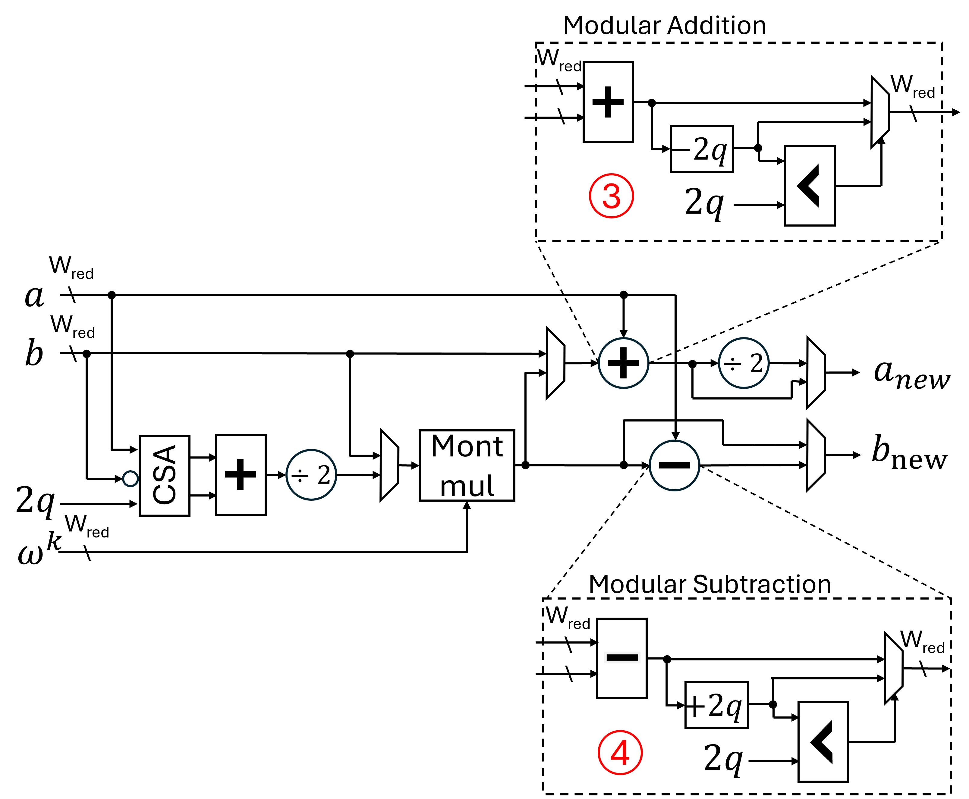 论文 Figure 7：使用 [0, 2q-1] 冗余范围的统一 NTT/INTT 蝶形