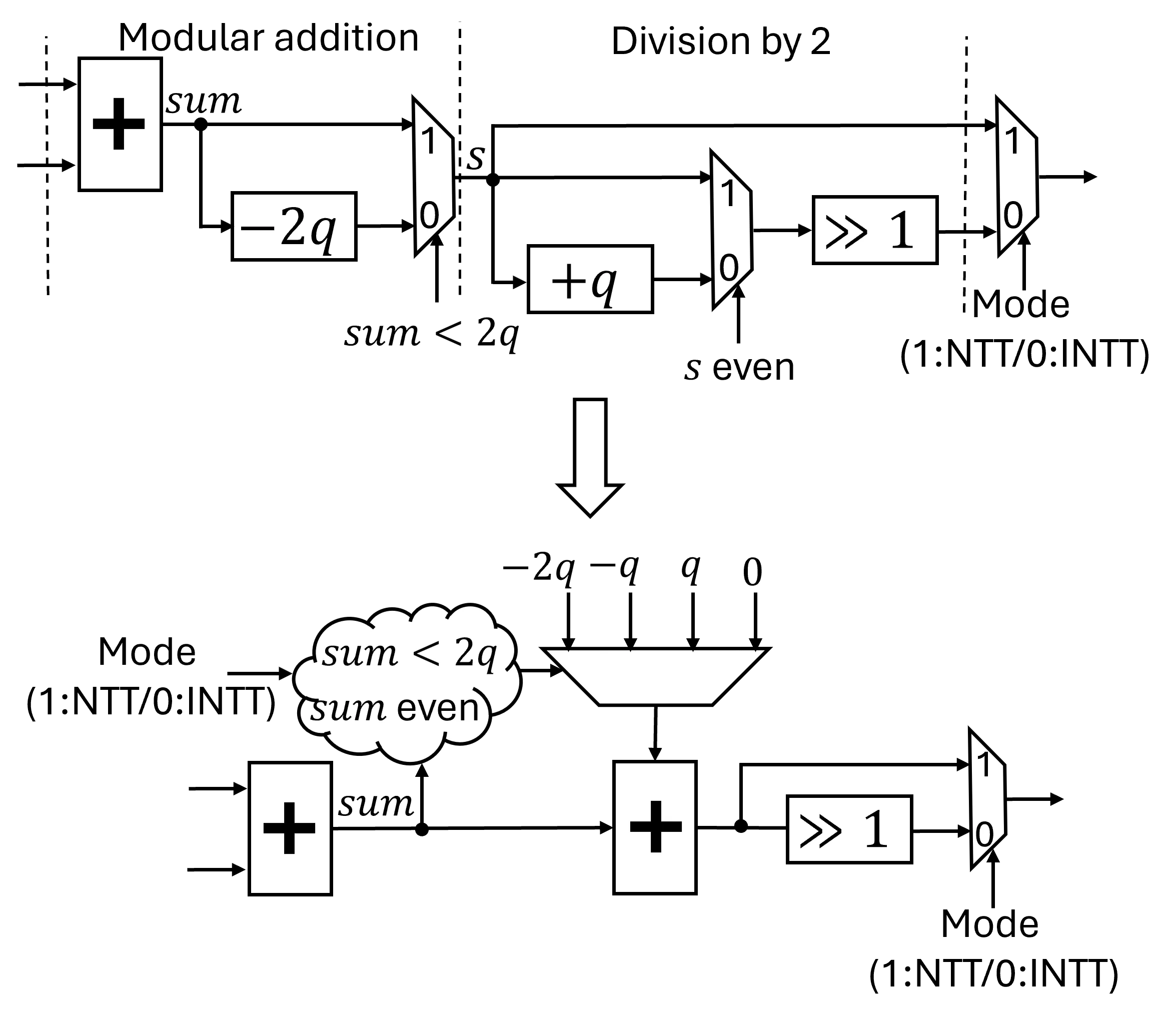 论文 Figure 8：模加修正与 INTT 除二的融合逻辑