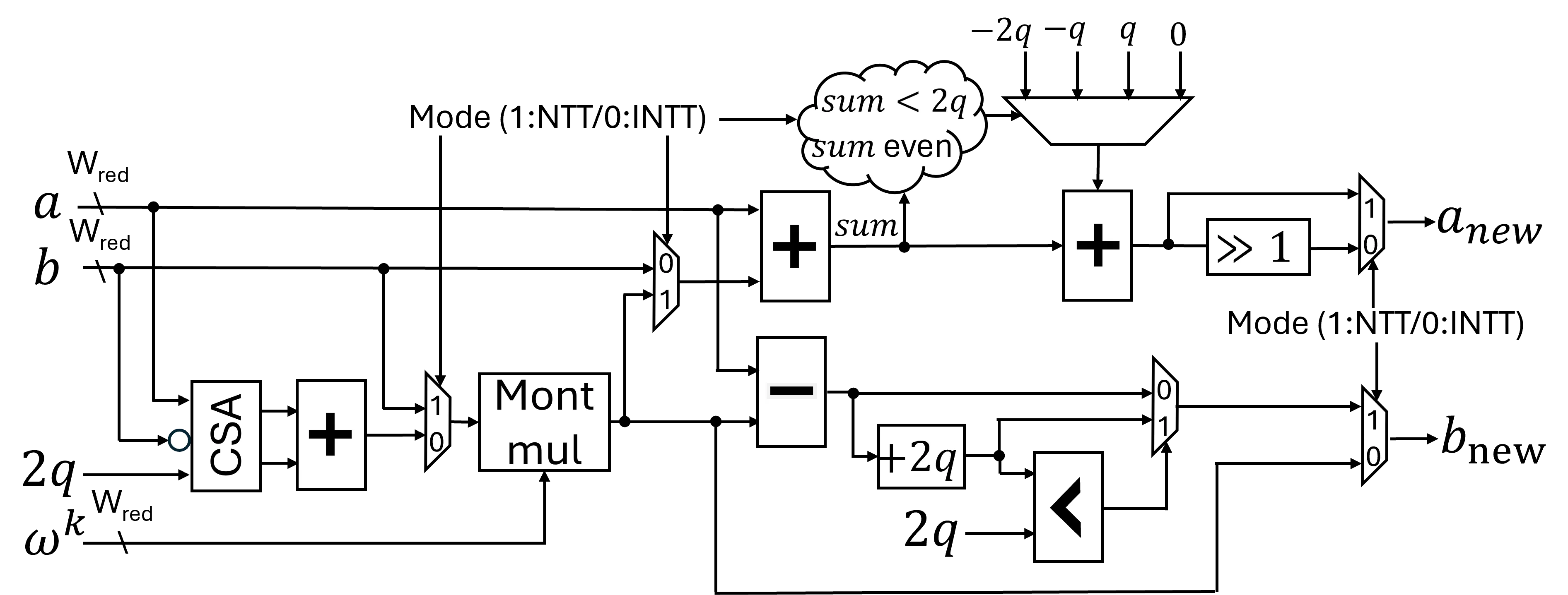 论文 Figure 9：融合冗余算术与 INTT 缩放后的最终统一 BFU