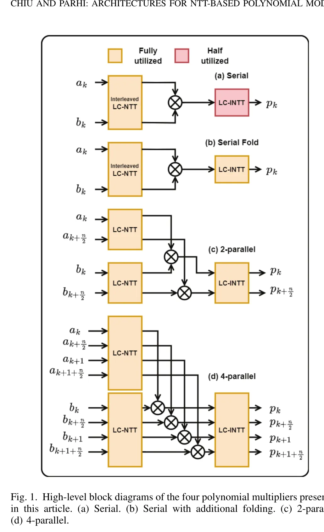 论文 Figure 1：serial、serial fold、2-parallel 与 4-parallel 总体架构