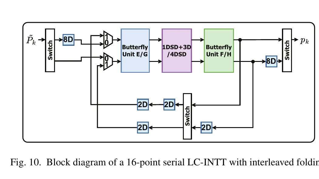 论文 Figure 10：交错折叠后的 serial LC-INTT